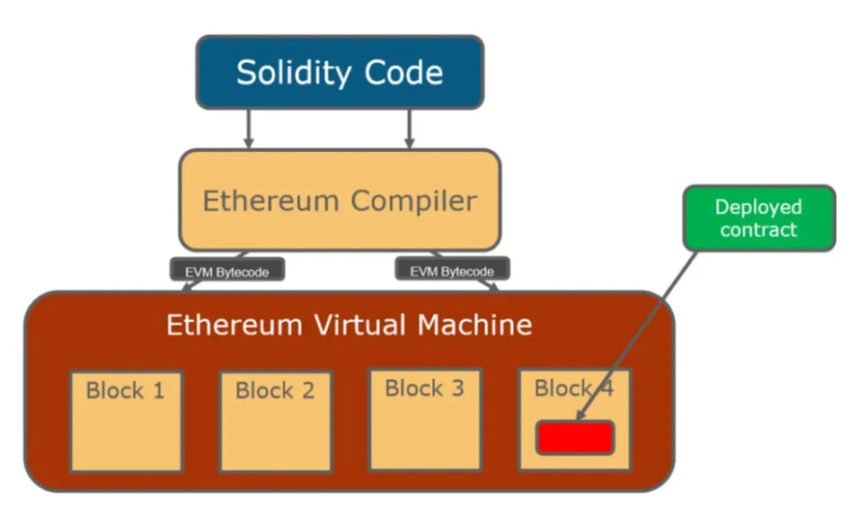 EVM